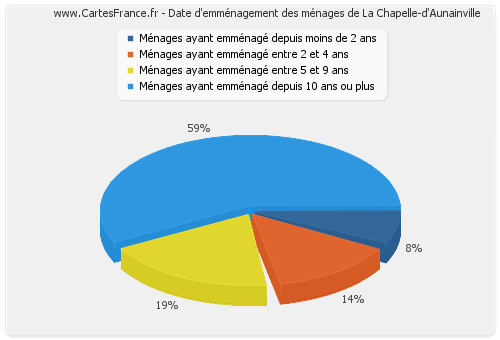 Date d'emménagement des ménages de La Chapelle-d'Aunainville